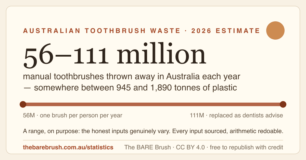 Statistic card: Australians throw away an estimated 56 to 111 million manual toothbrushes a year — between 945 and 1,890 tonnes of plastic. The BARE Brush, CC BY 4.0.